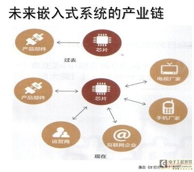 系統定義芯片的時代到來了