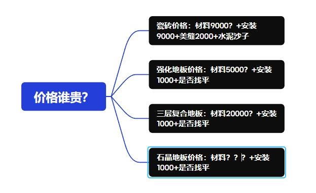 石晶地板和瓷磚/木地板價(jià)格對(duì)比圖